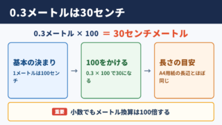 0.3メートルとセンチメートルの換算結果