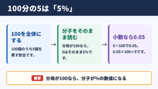 100分の5のパーセント表示