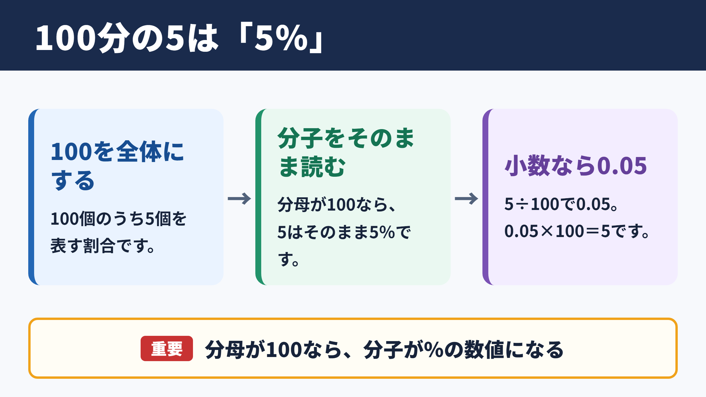 100分の5のパーセント表示