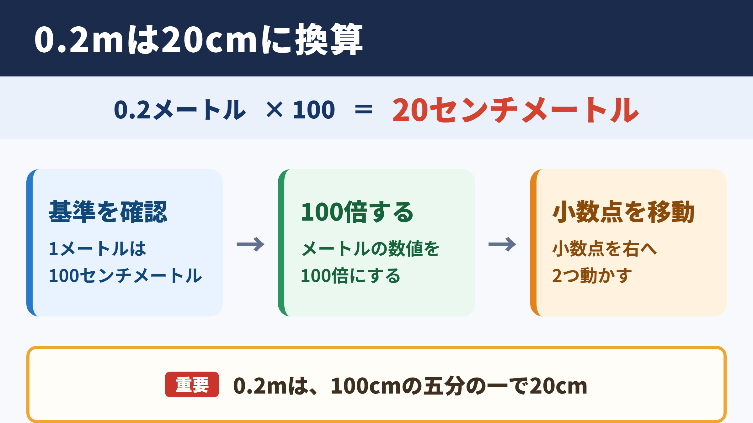 0.2メートルとセンチメートルの換算
