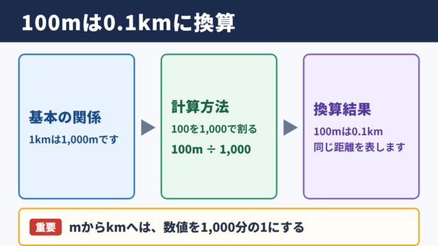 100メートルとキロメートルの換算結果