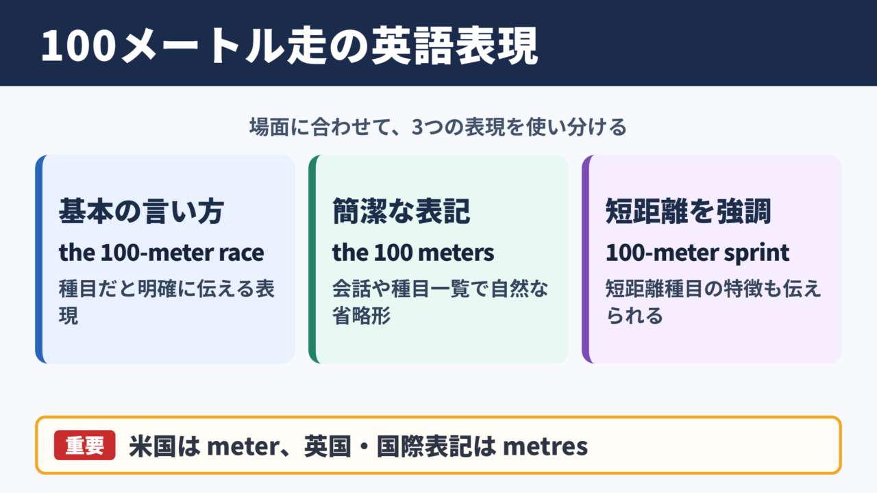 100メートル走の英語表現