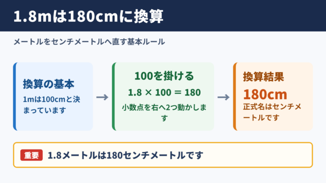 1.8メートルをセンチメートルへ換算した結果