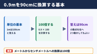 0.9メートルをセンチメートルに換算する基本