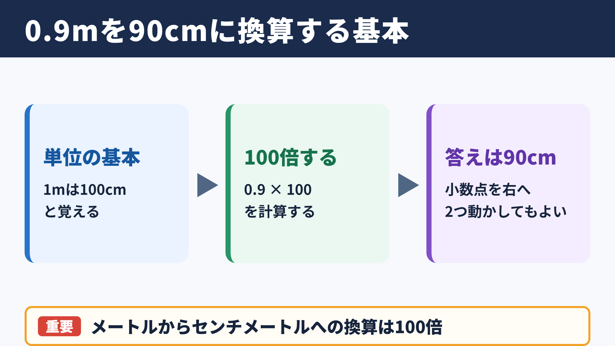 0.9メートルをセンチメートルに換算する基本