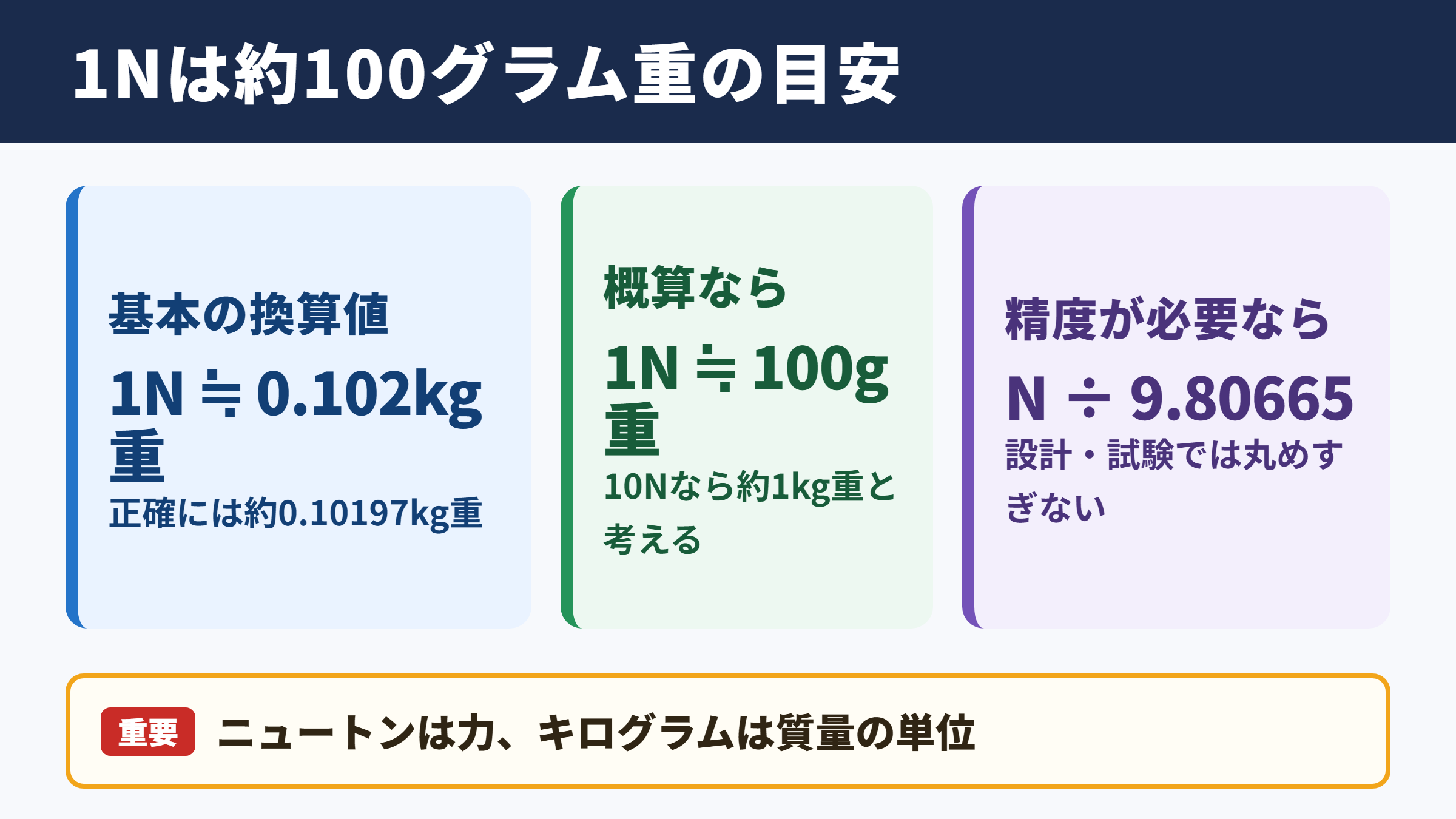 1ニュートンをキログラム重に換算する目安