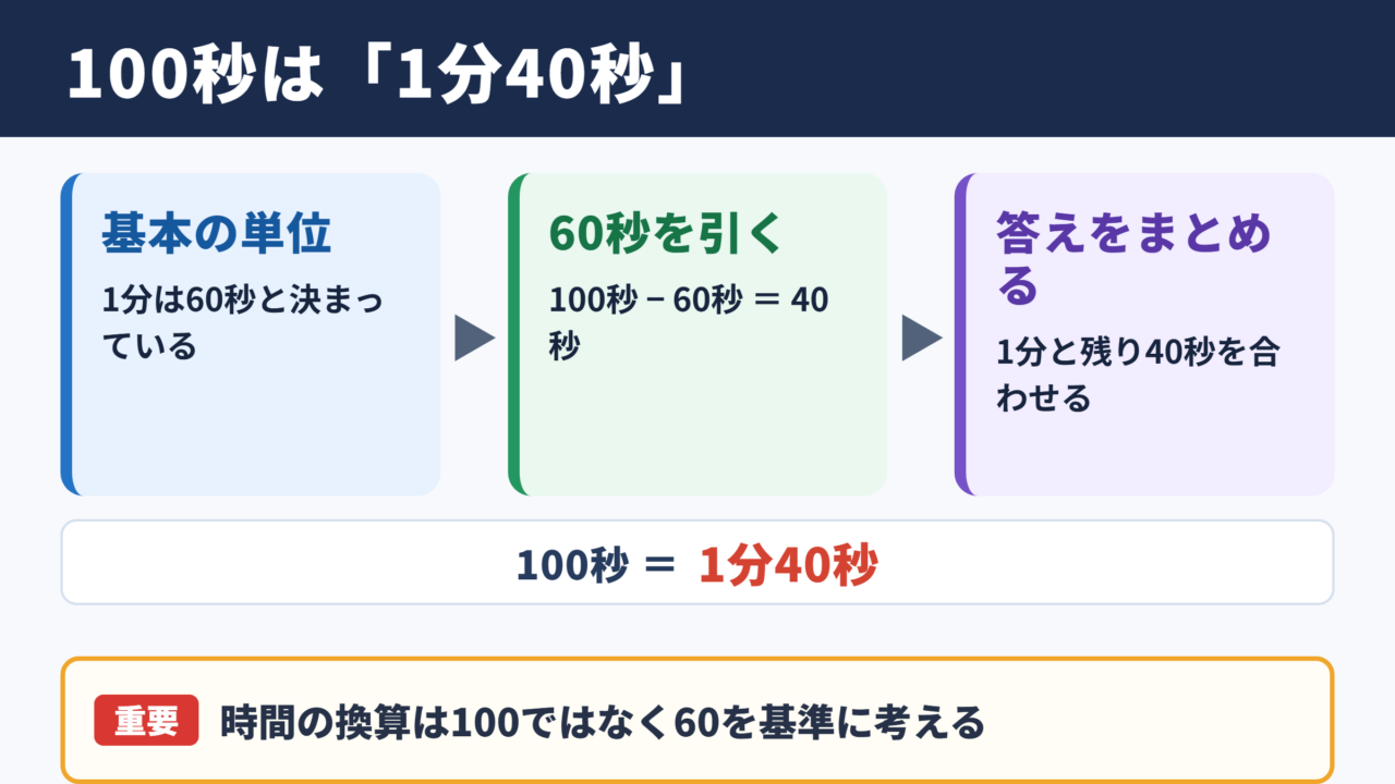 100秒を分と秒で表す基本