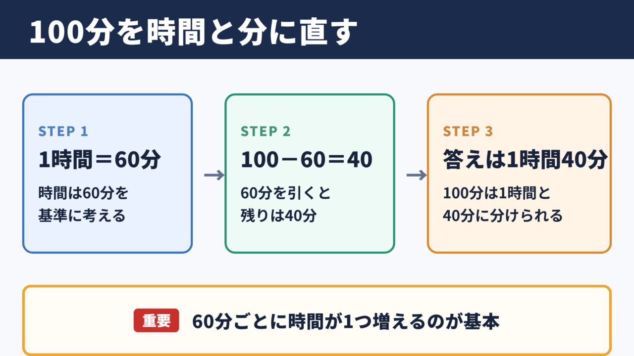 100分を時間と分へ換算する基本