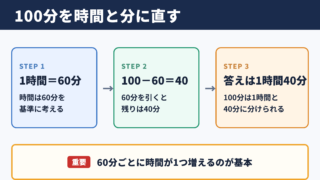 100分を時間と分へ換算する基本