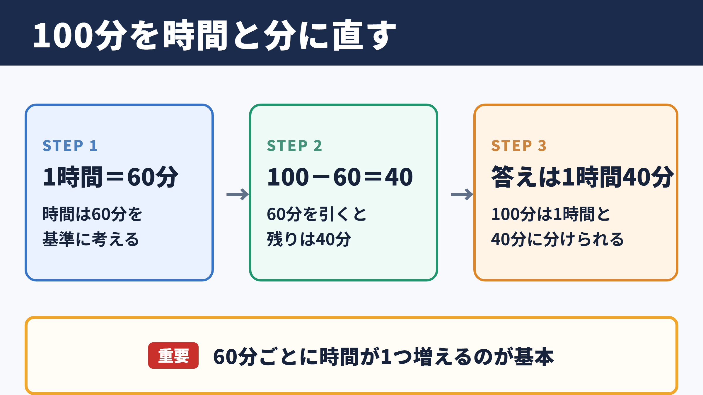 100分を時間と分へ換算する基本