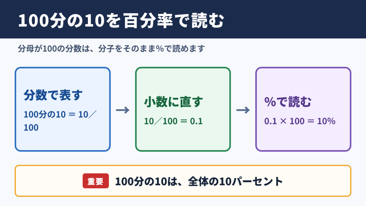100分の10の百分率
