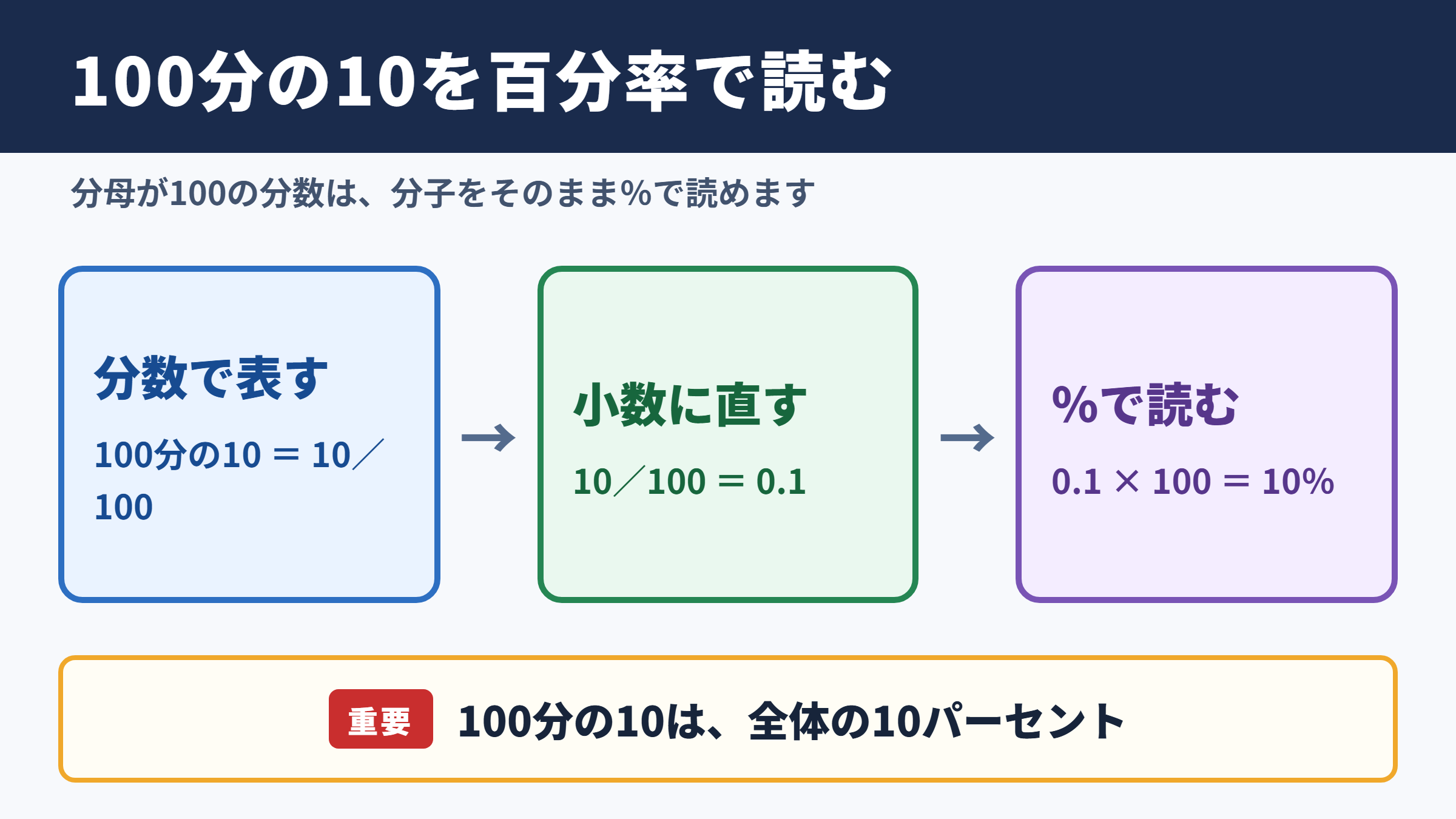 100分の10の百分率