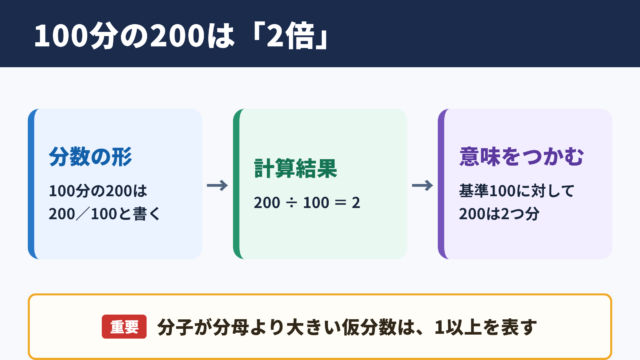 100分の200の値と基本的な意味