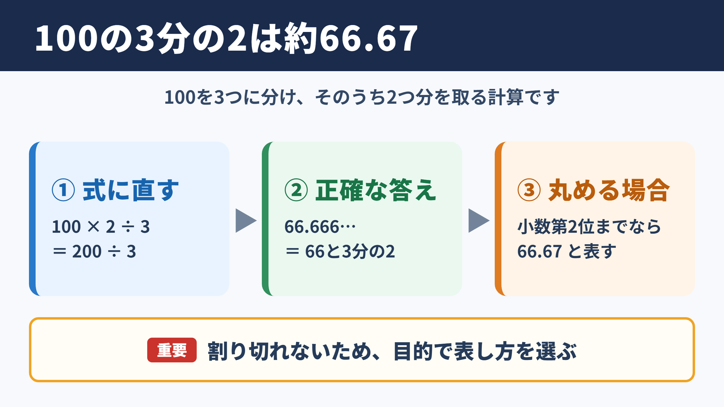 100の3分の2の答えと計算結果