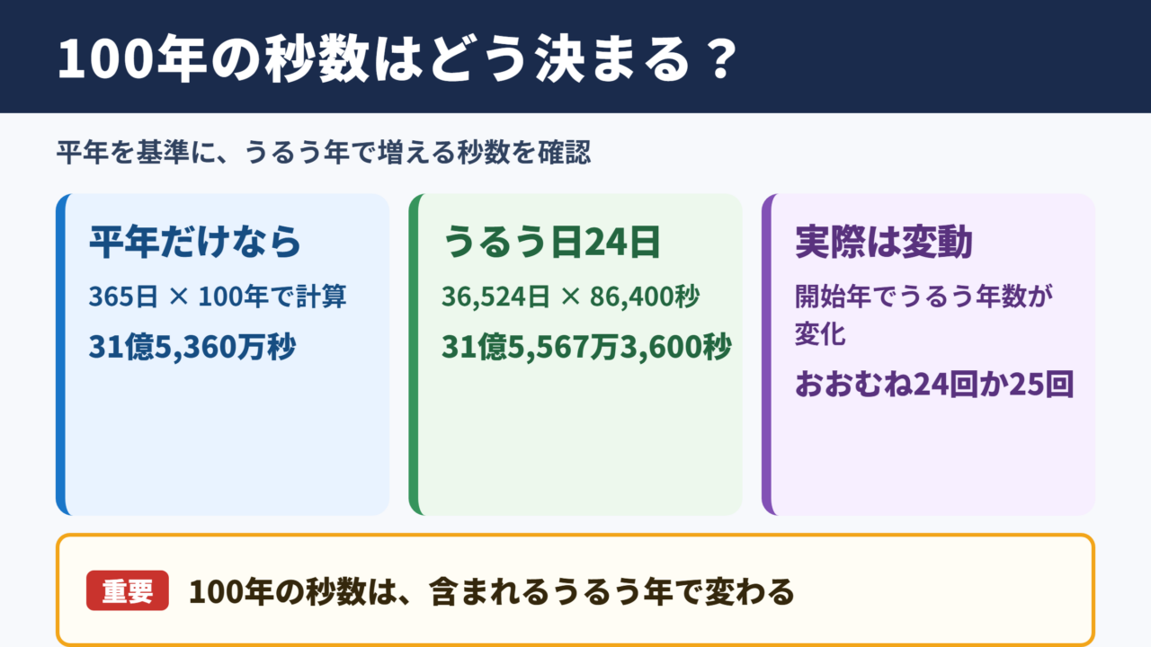 100年の秒数の基本