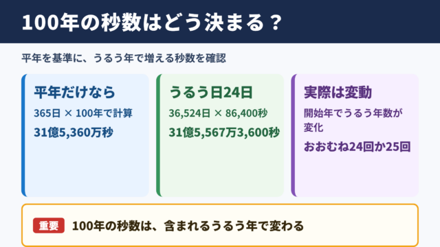 100年の秒数の基本