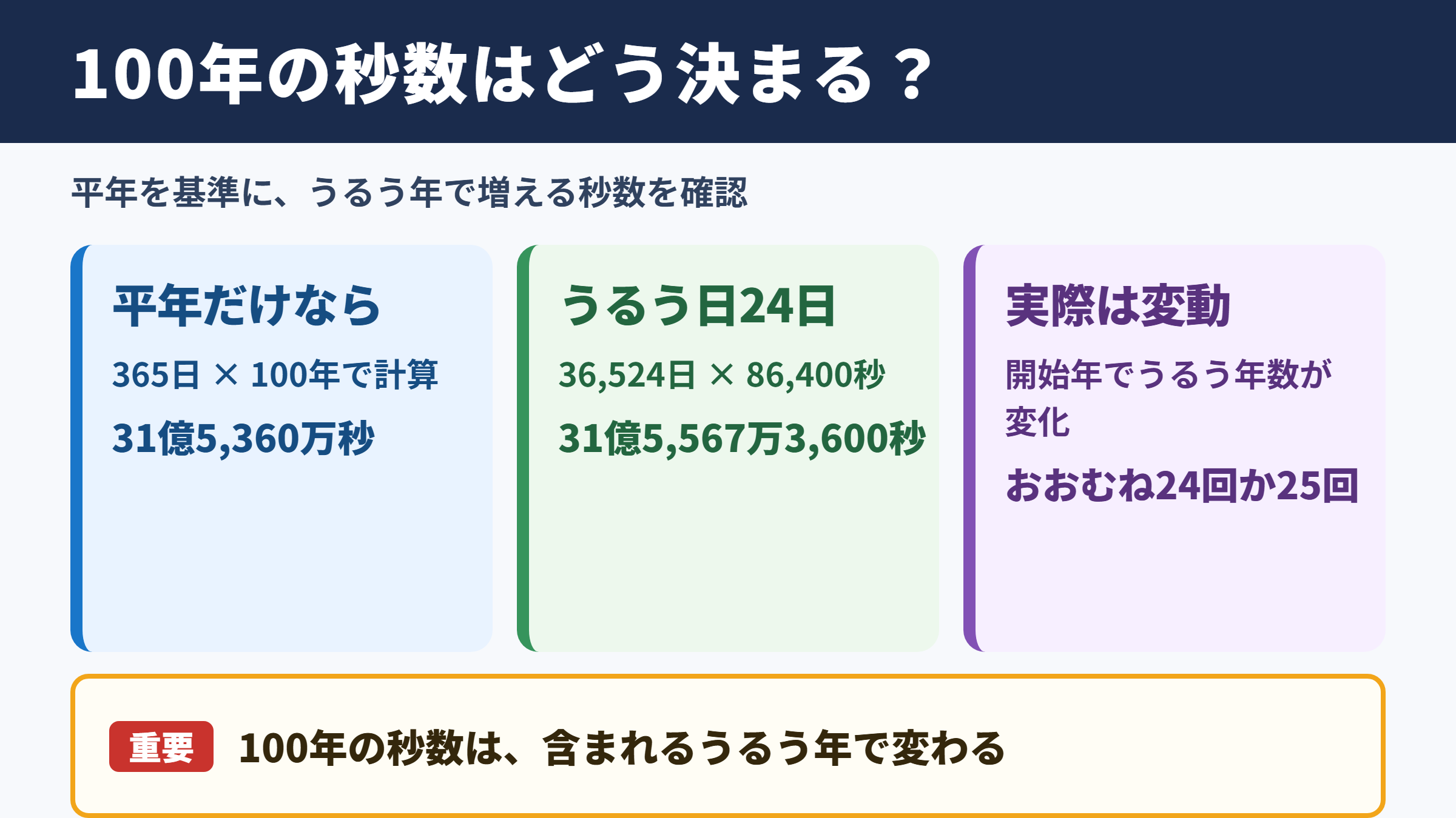 100年の秒数の基本