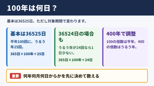 100年の日数の結論