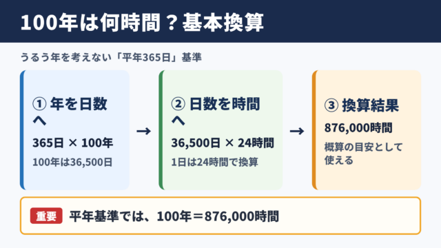 100年の時間数と基本換算